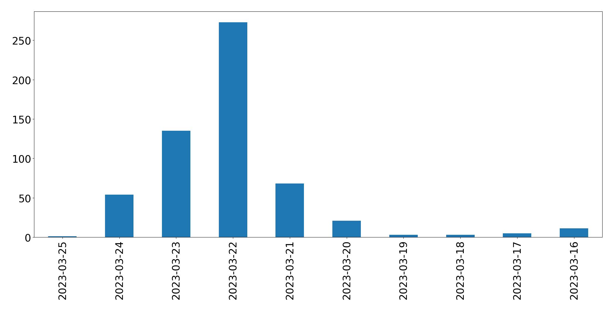 Tweets per day chart