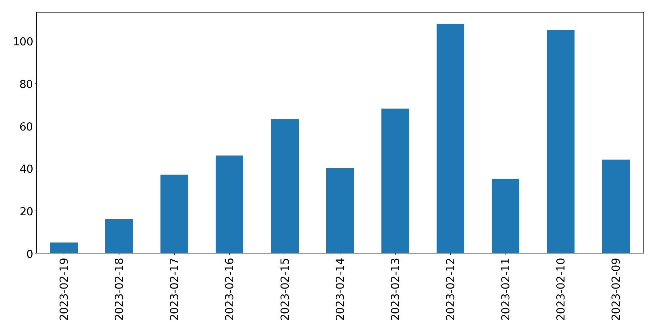 Gráfico de tweets por dia