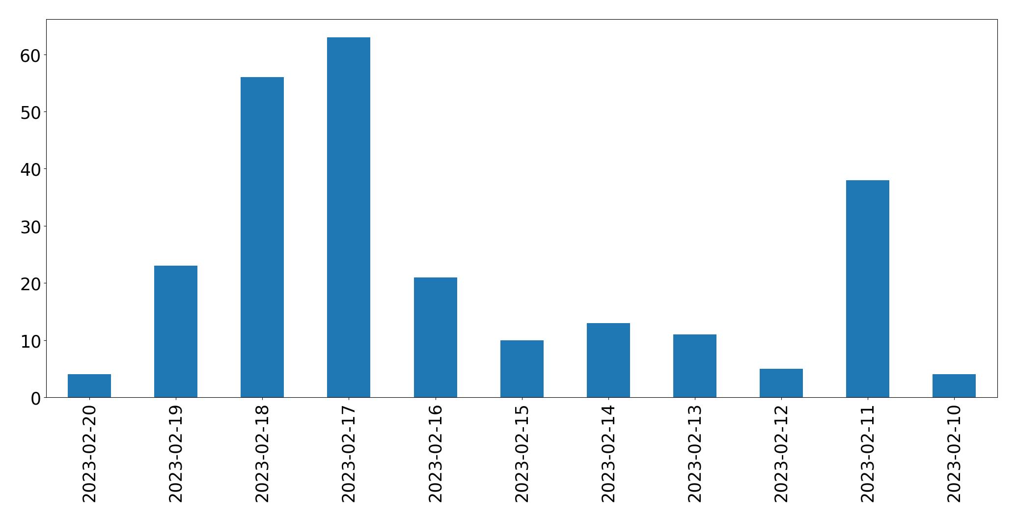 Gráfico de tweets por dia