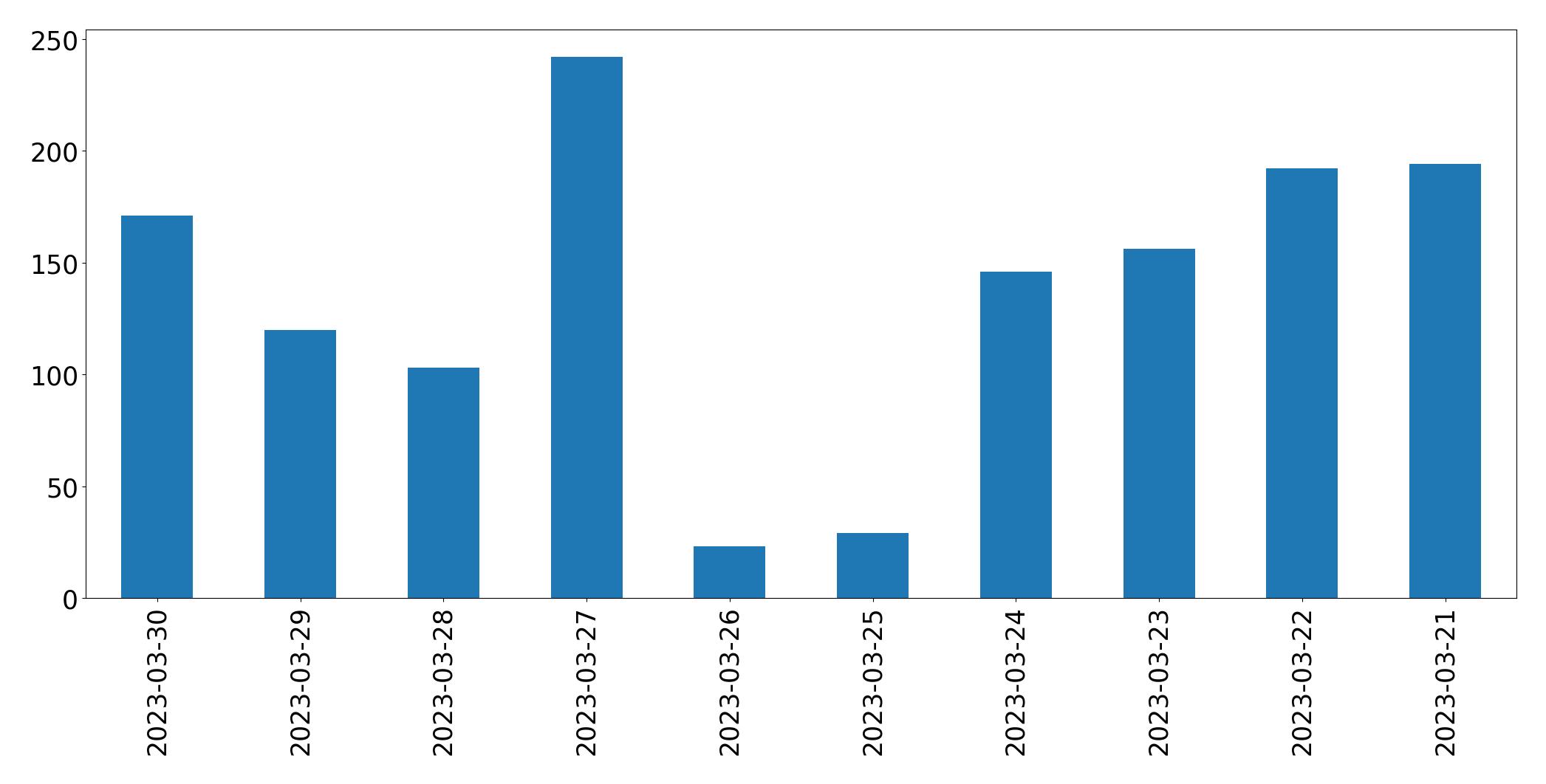 Tweets per day chart