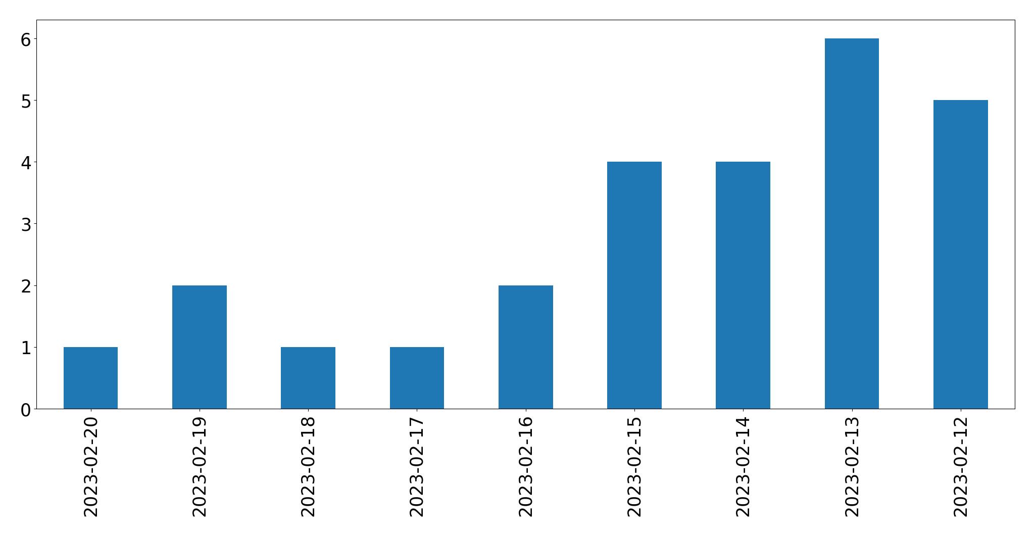 Tweets per day chart