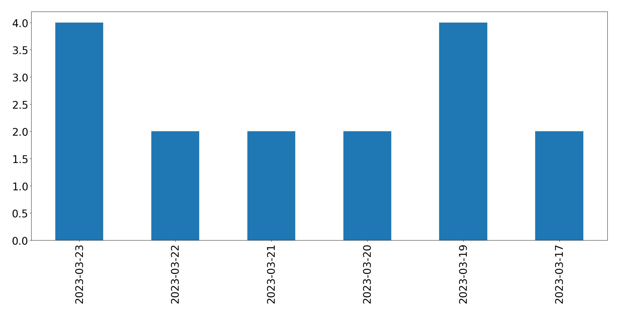 Gráfico de tweets por dia