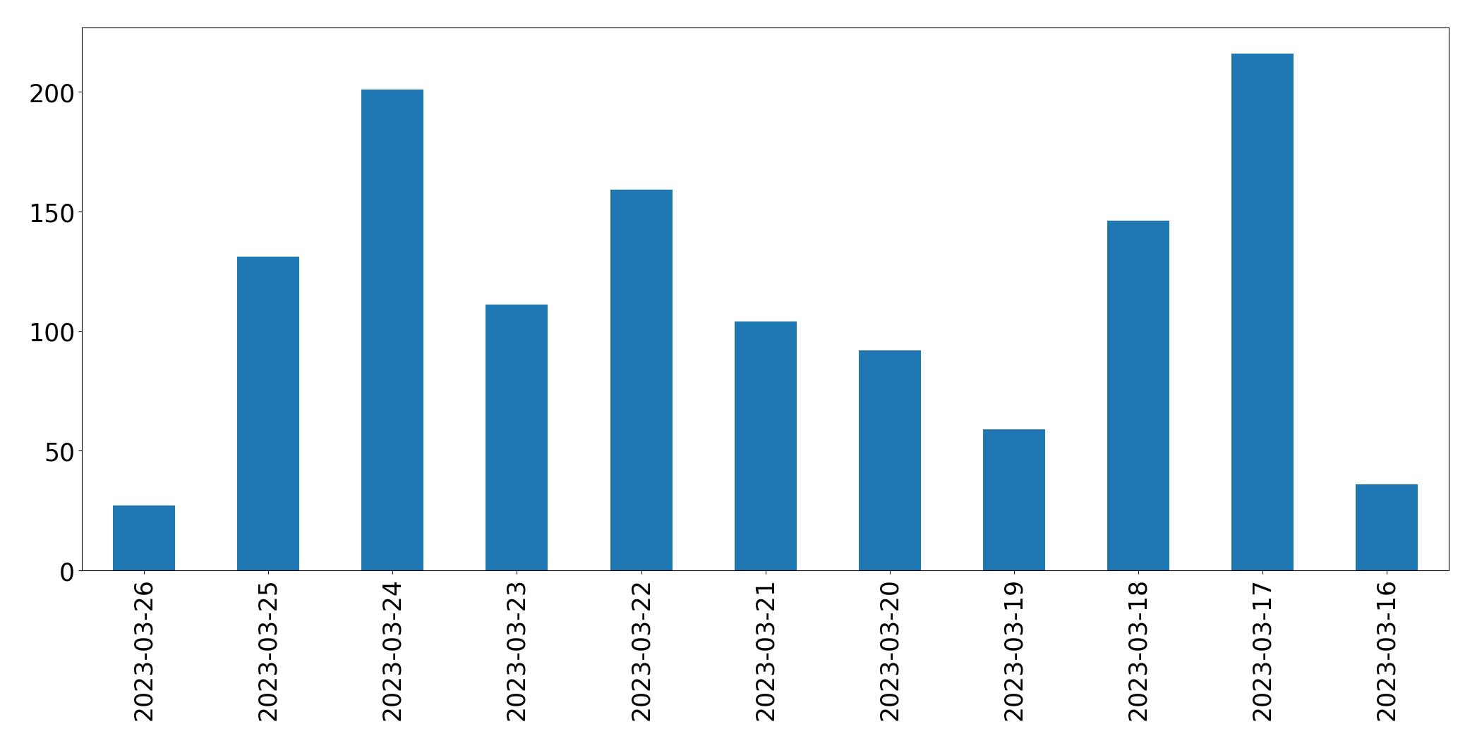 Gráfico de tweets por dia