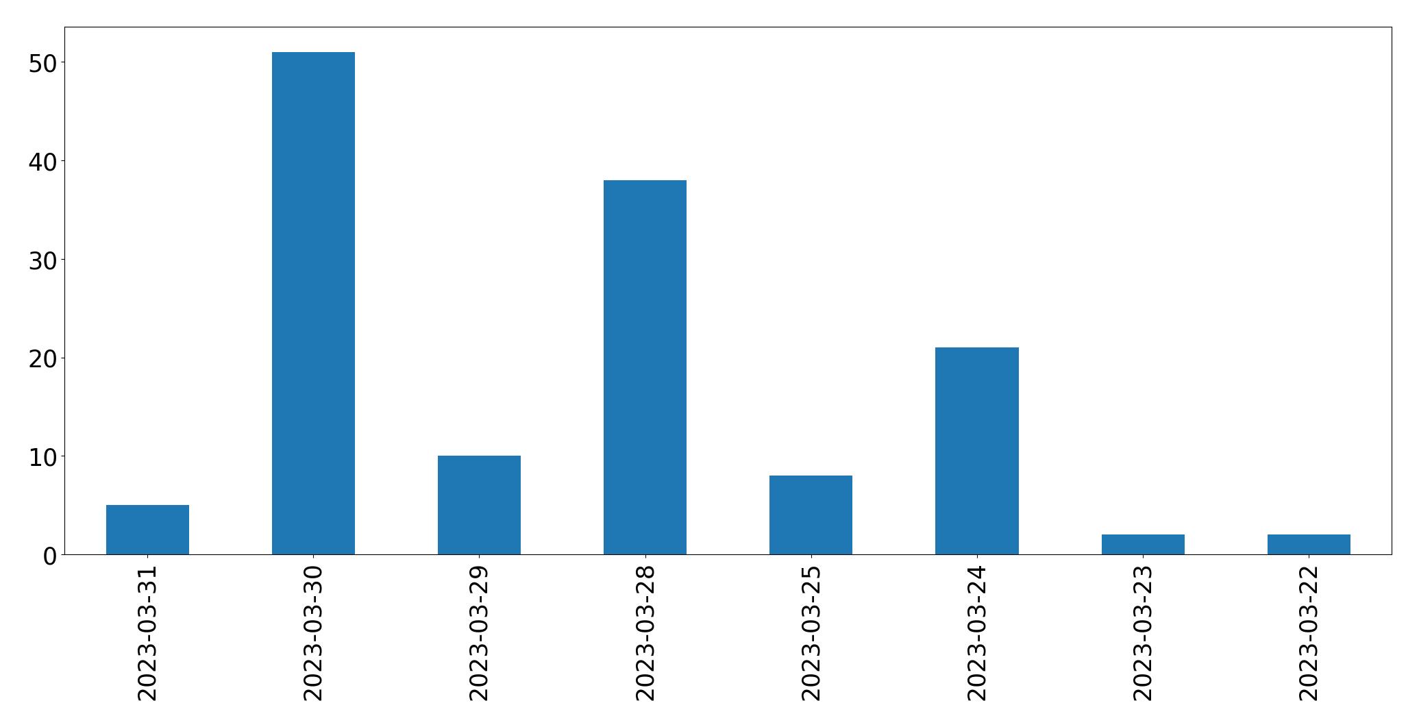 Gráfico de tweets por dia