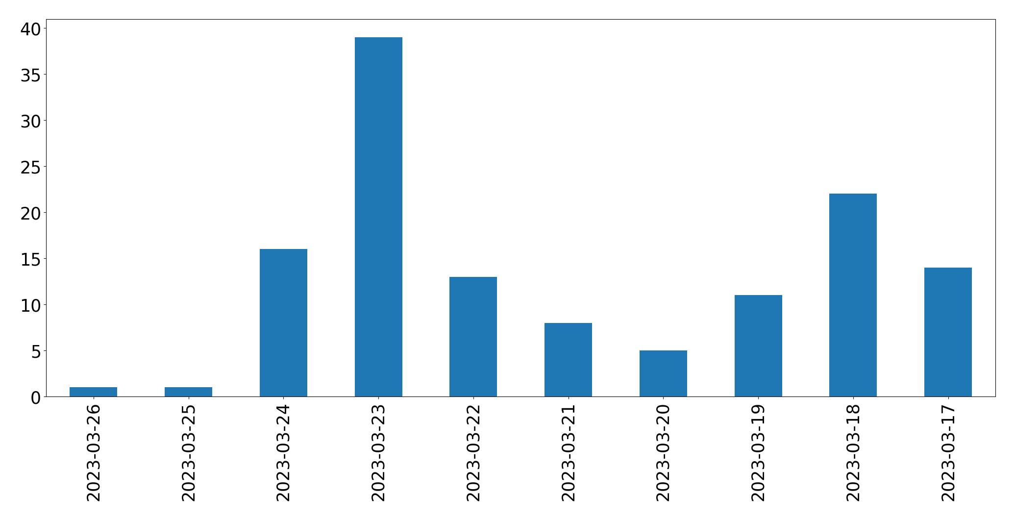 Gráfico de tweets por dia