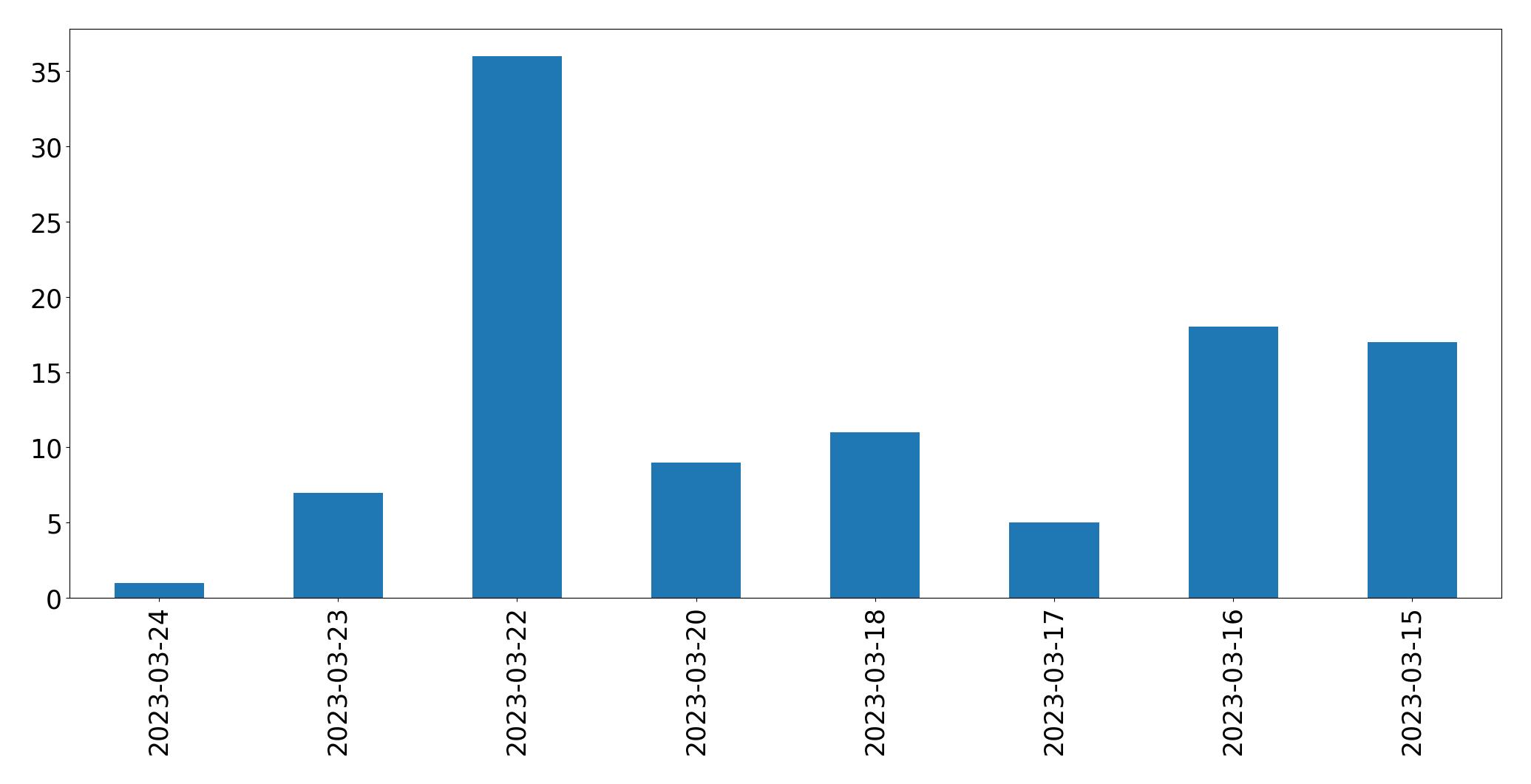 Gráfico de tweets por dia