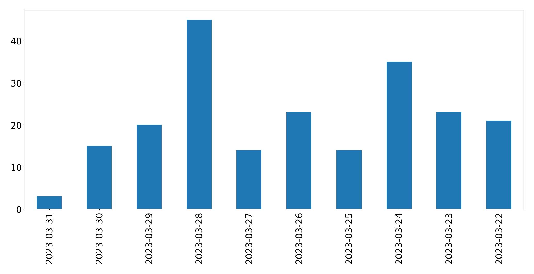 Gráfico de tweets por dia