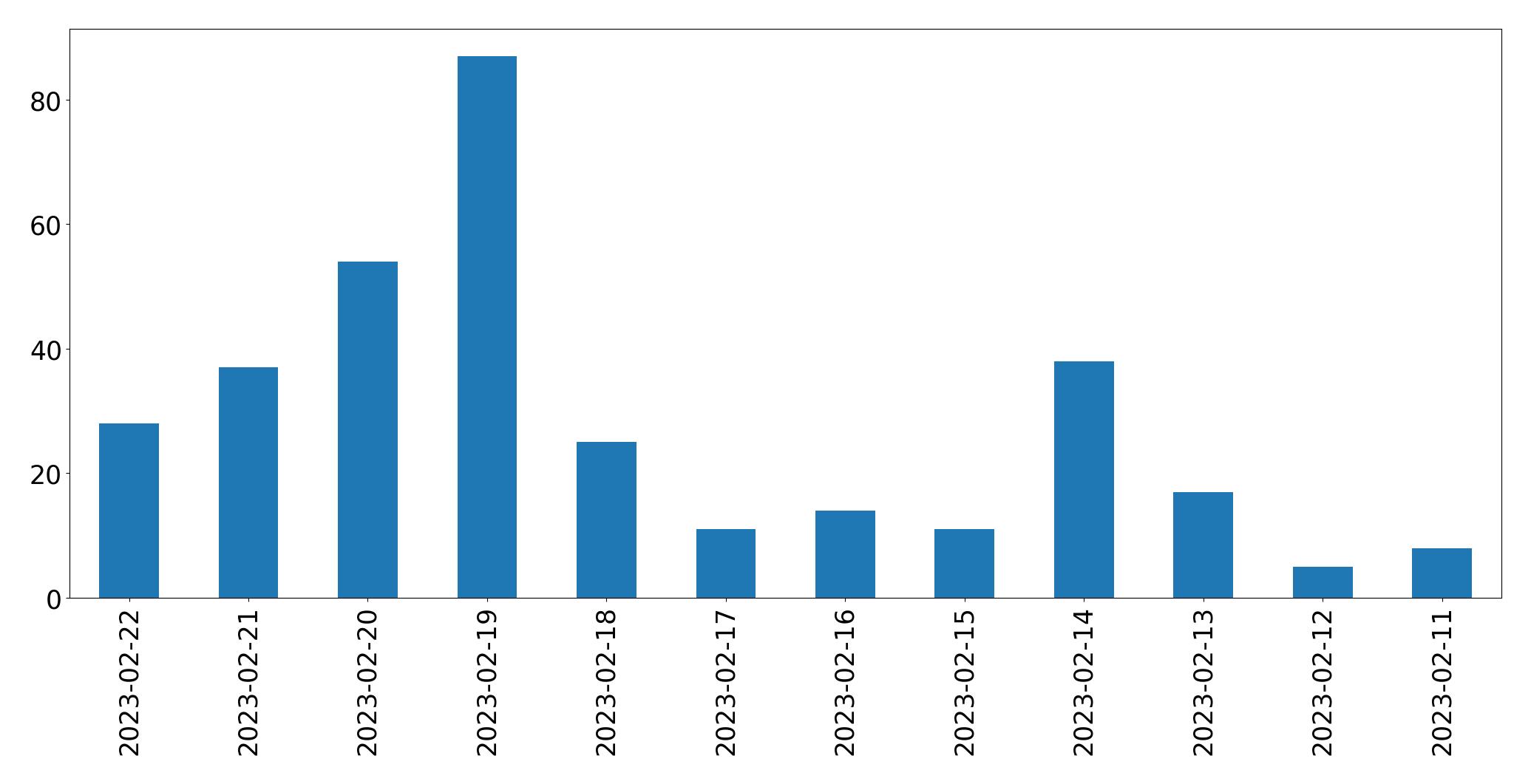 Gráfico de tweets por dia