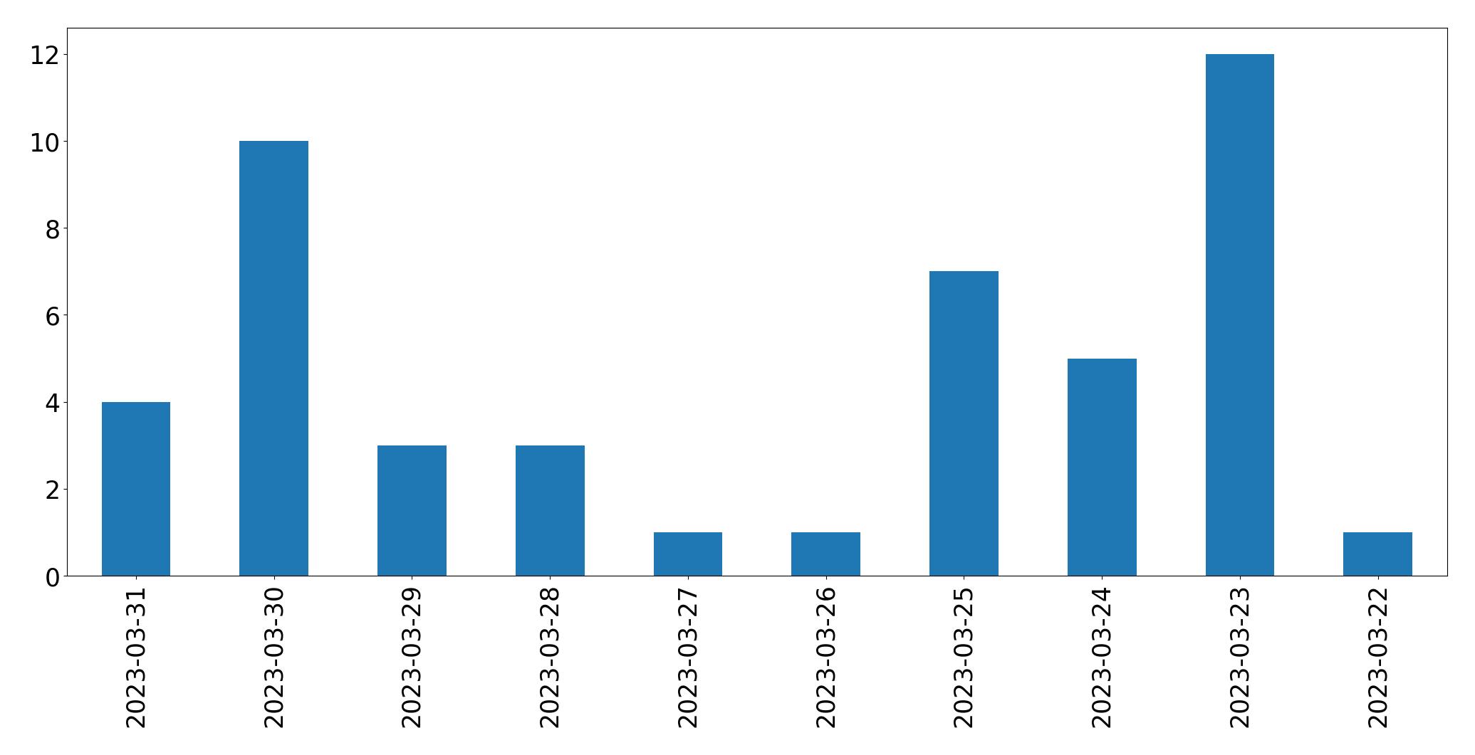 Gráfico de tweets por dia