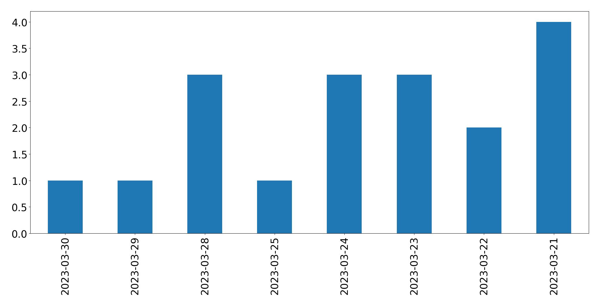 Tweets per day chart