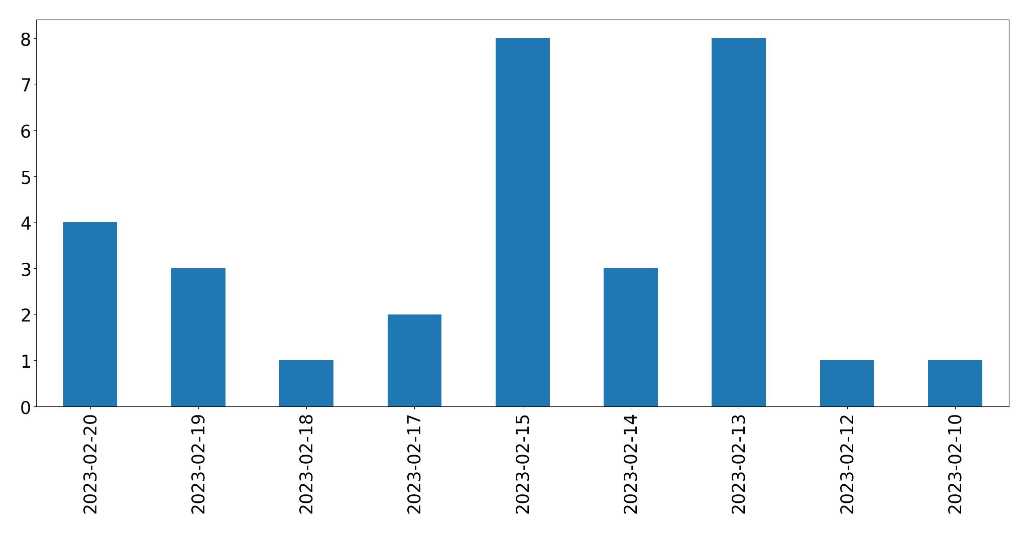 Gráfico de tweets por dia