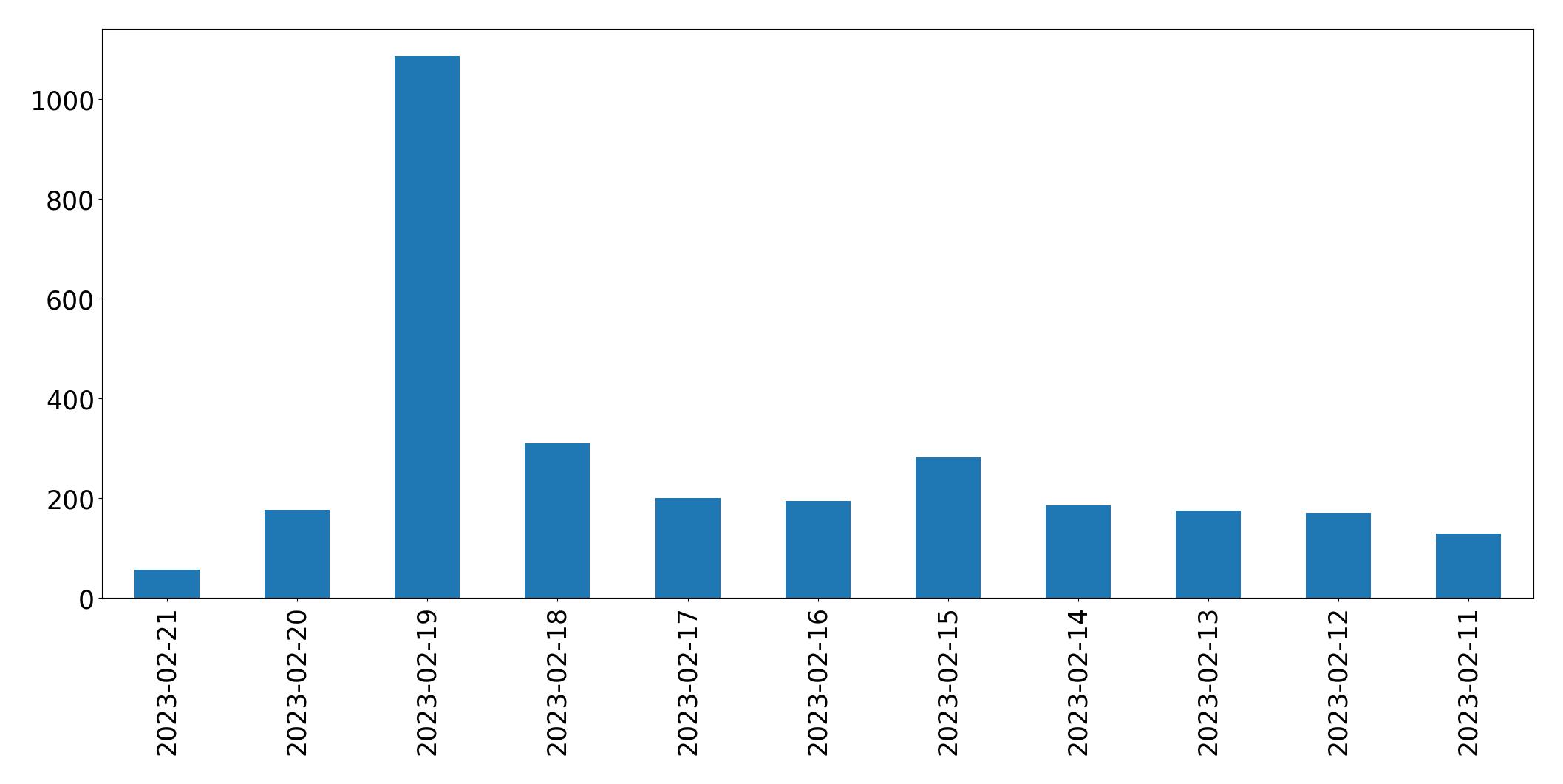 Grafik tweet per hari