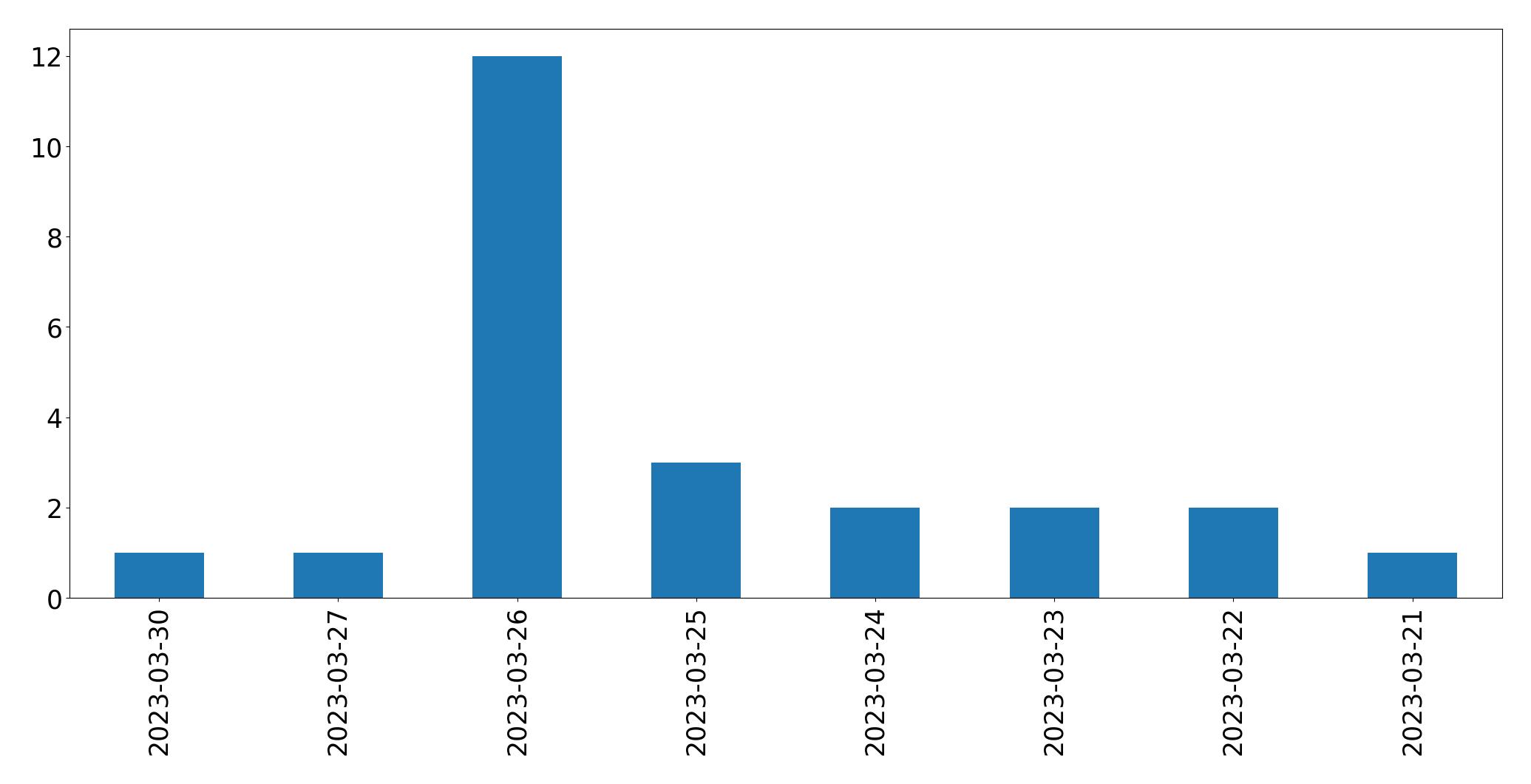 Gráfico de tweets por dia