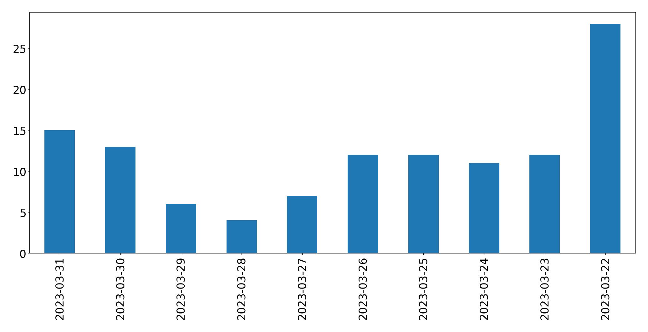 Gráfico de tweets por dia