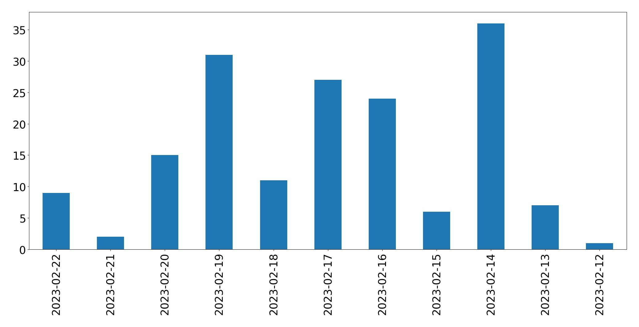 Gráfico de tweets por dia