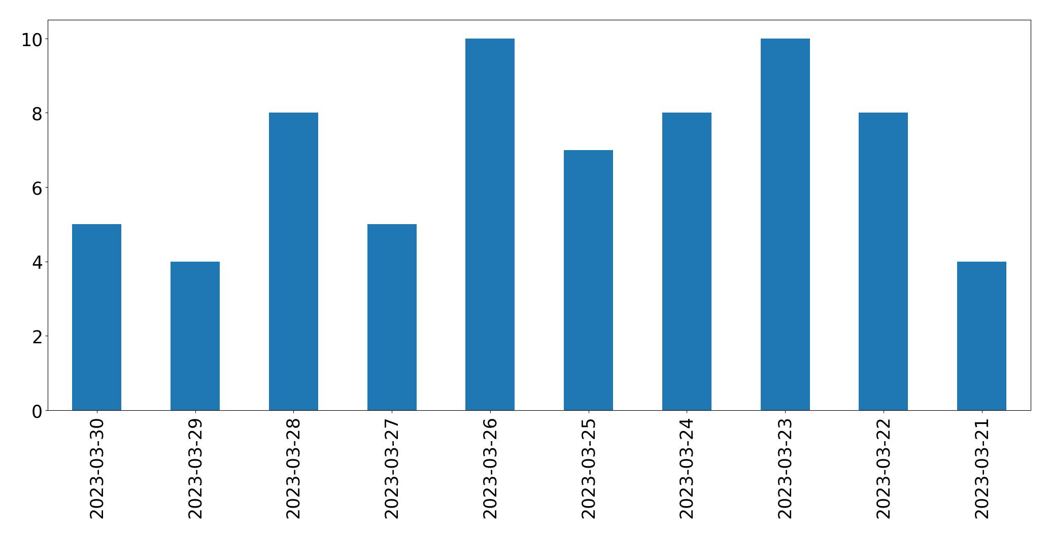 Tweets per day chart