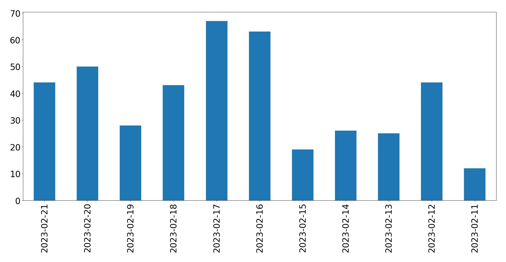Gráfico de tweets por dia