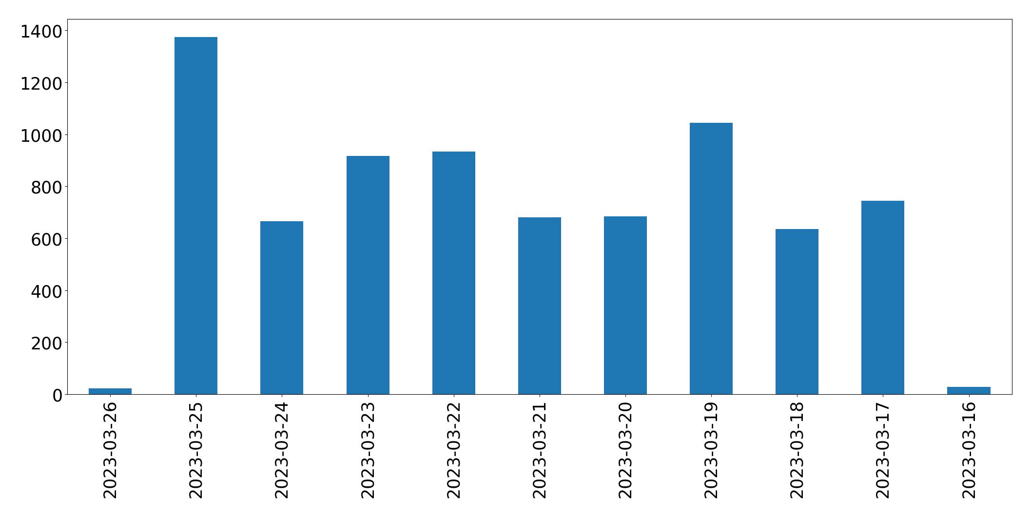 Gráfico de tweets por dia