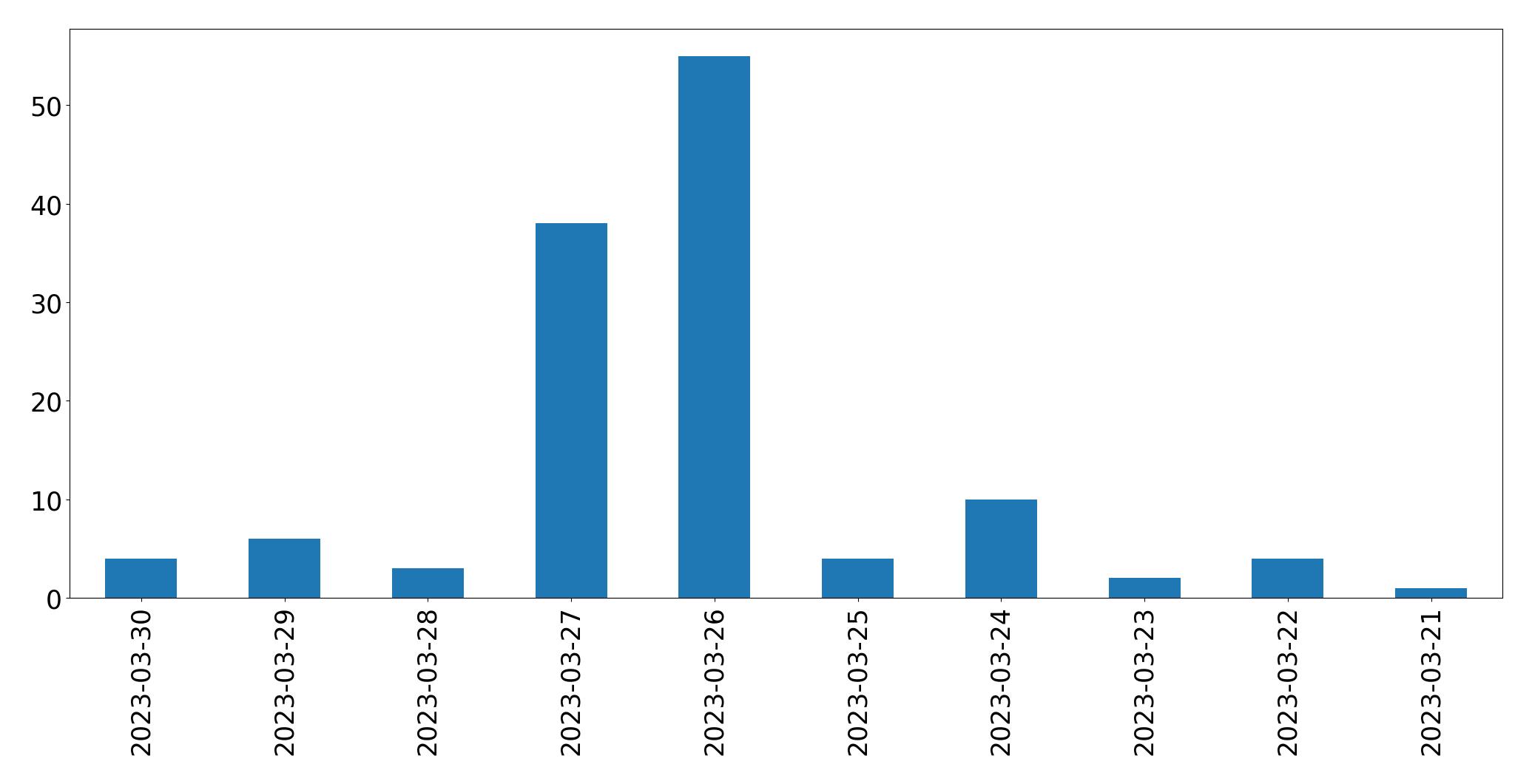 Tweets per day chart