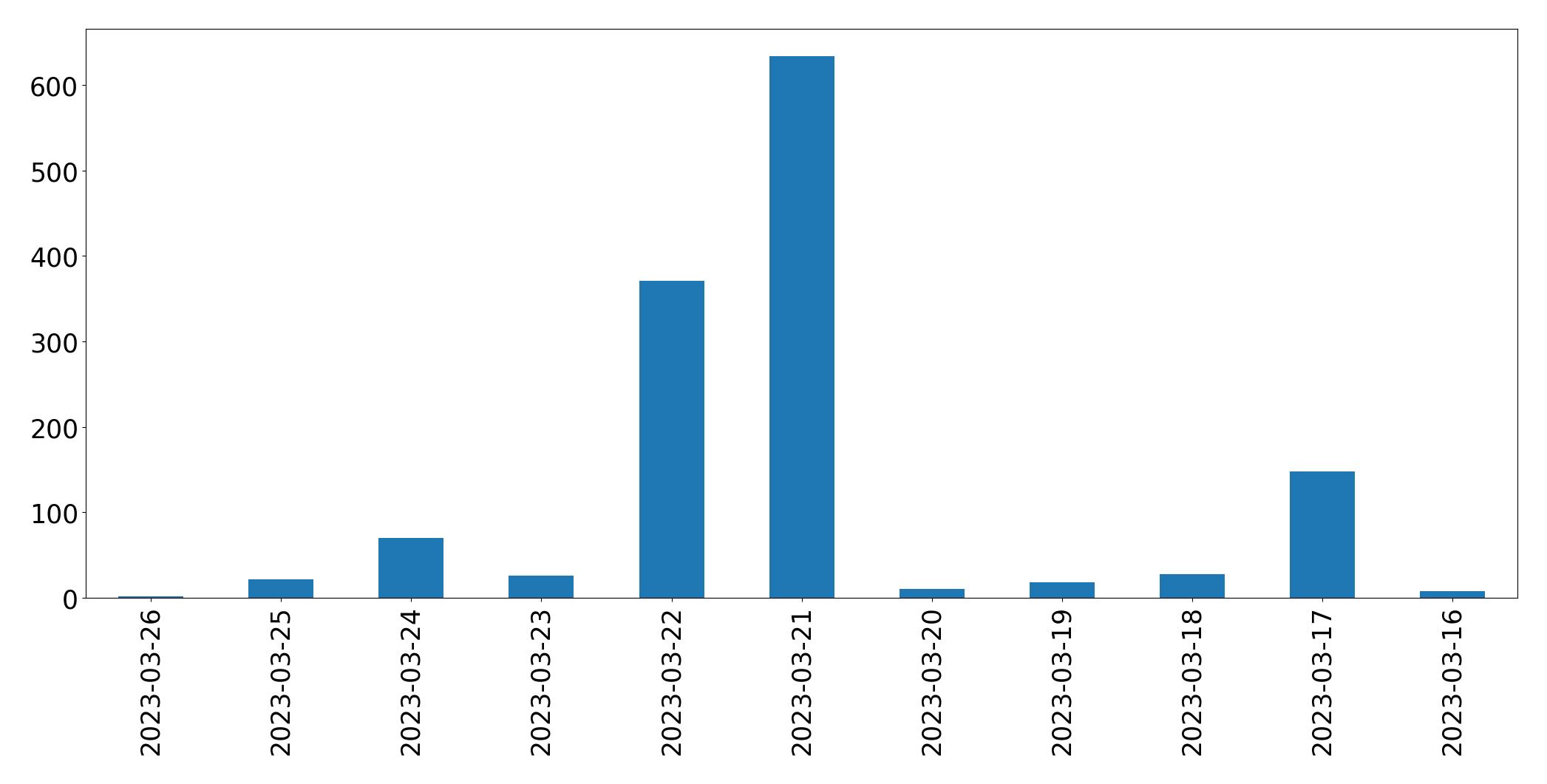 Gunluk tweet grafigi