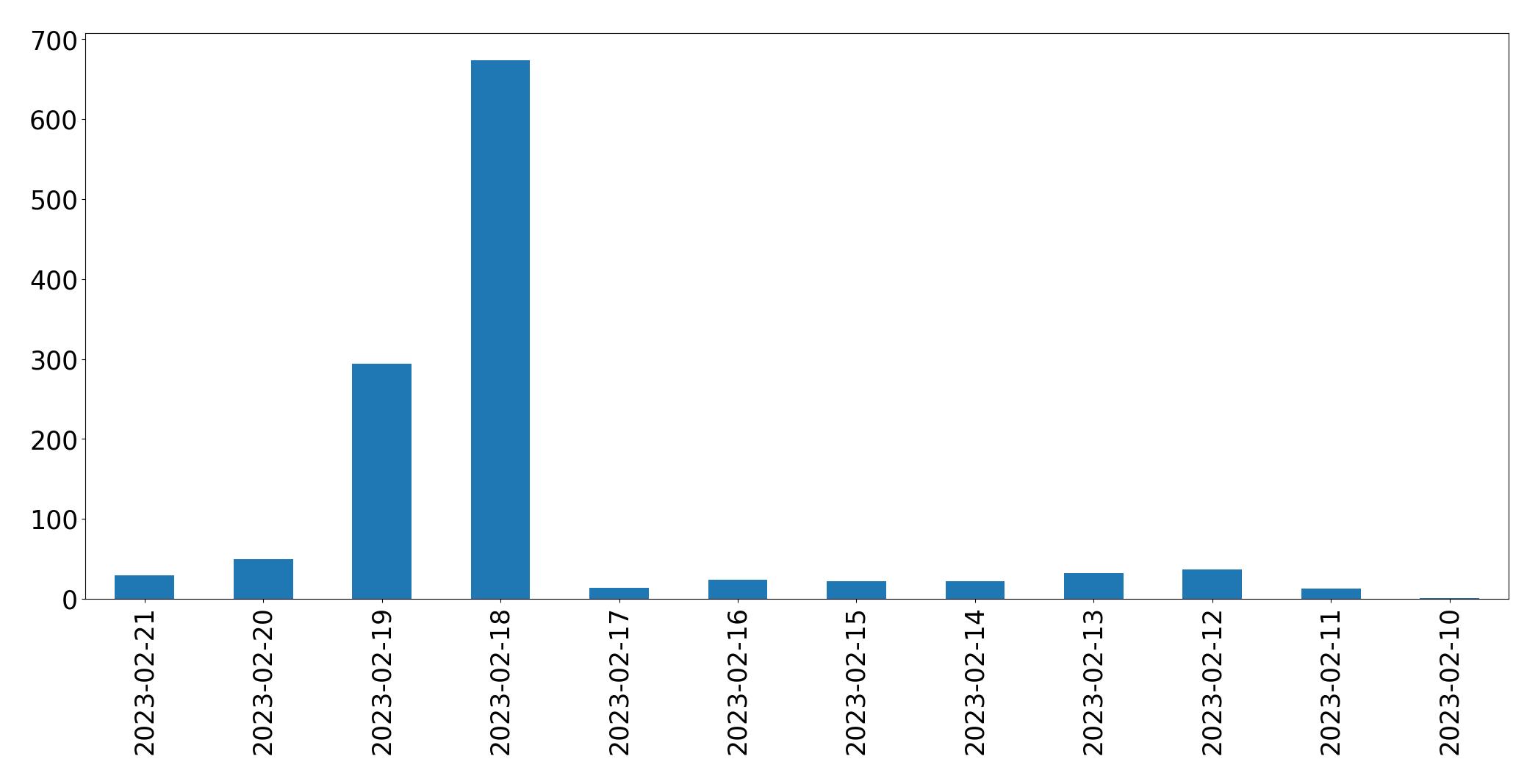 Gráfico de tweets por dia