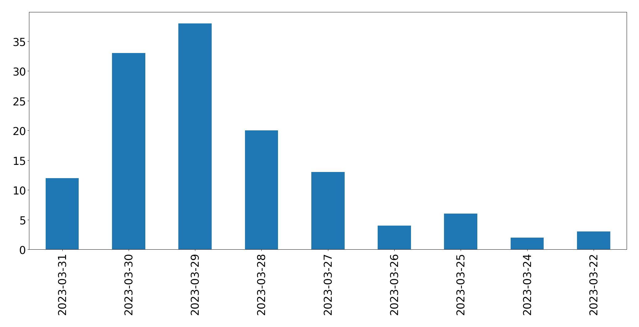 Tweets per day chart