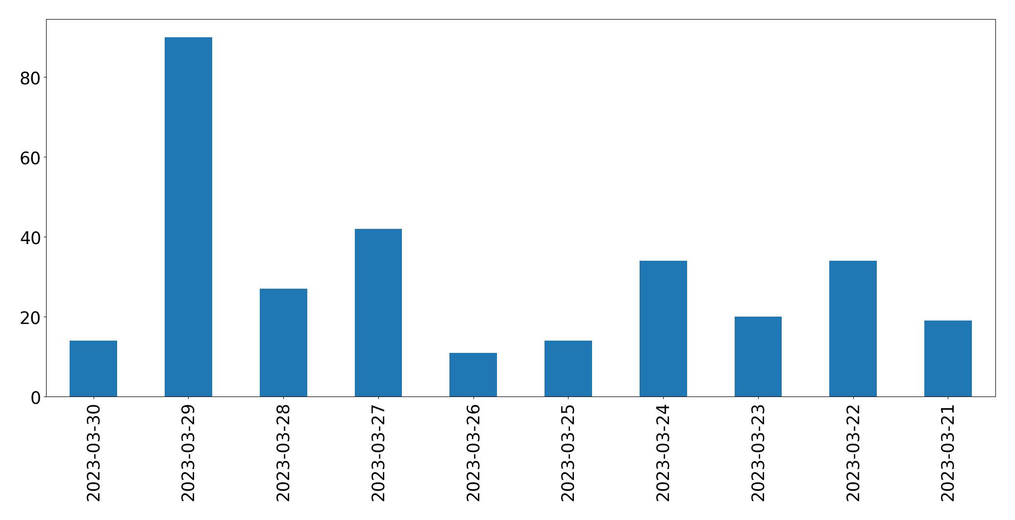 Tweets per day chart