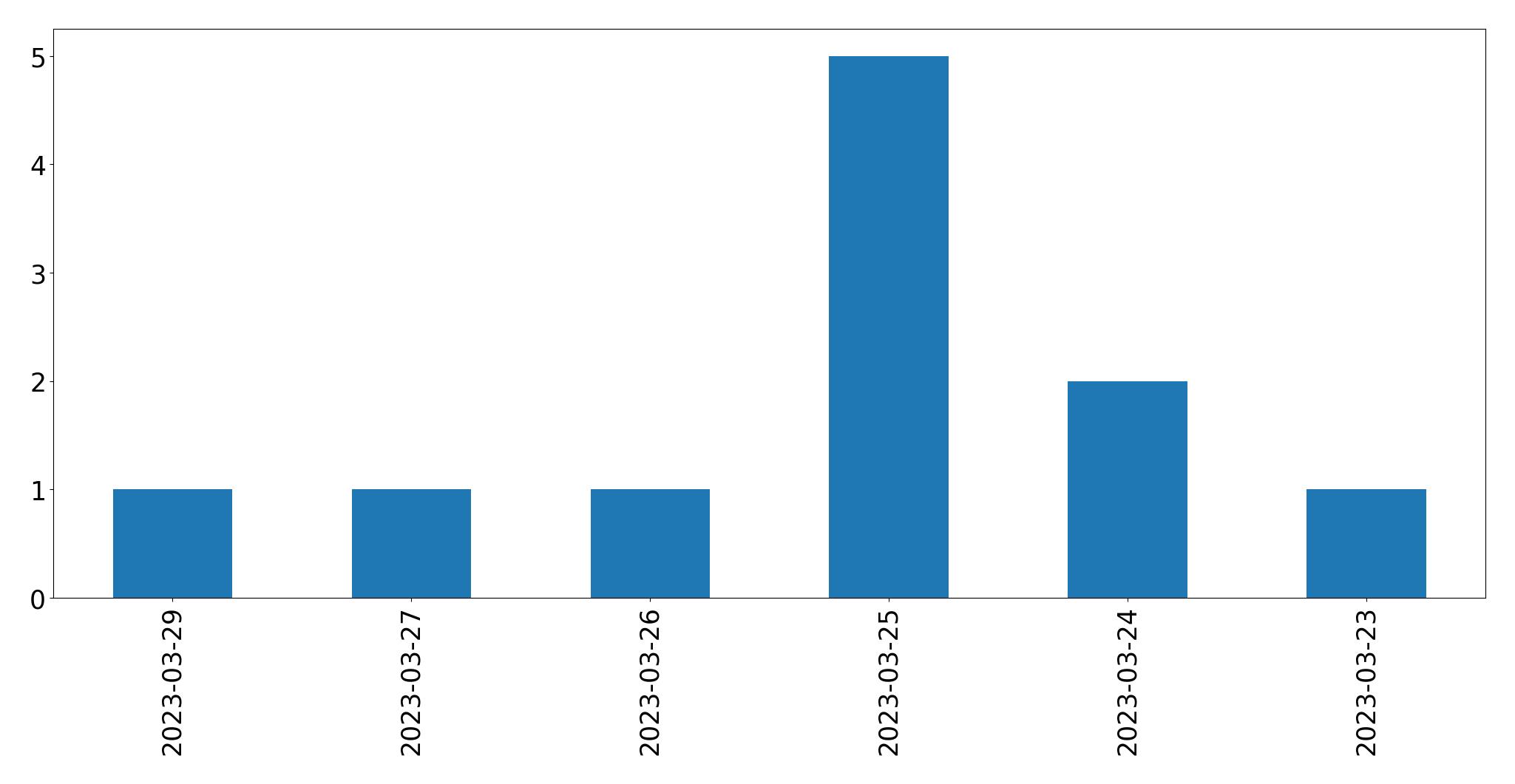 Gráfico de tweets por dia