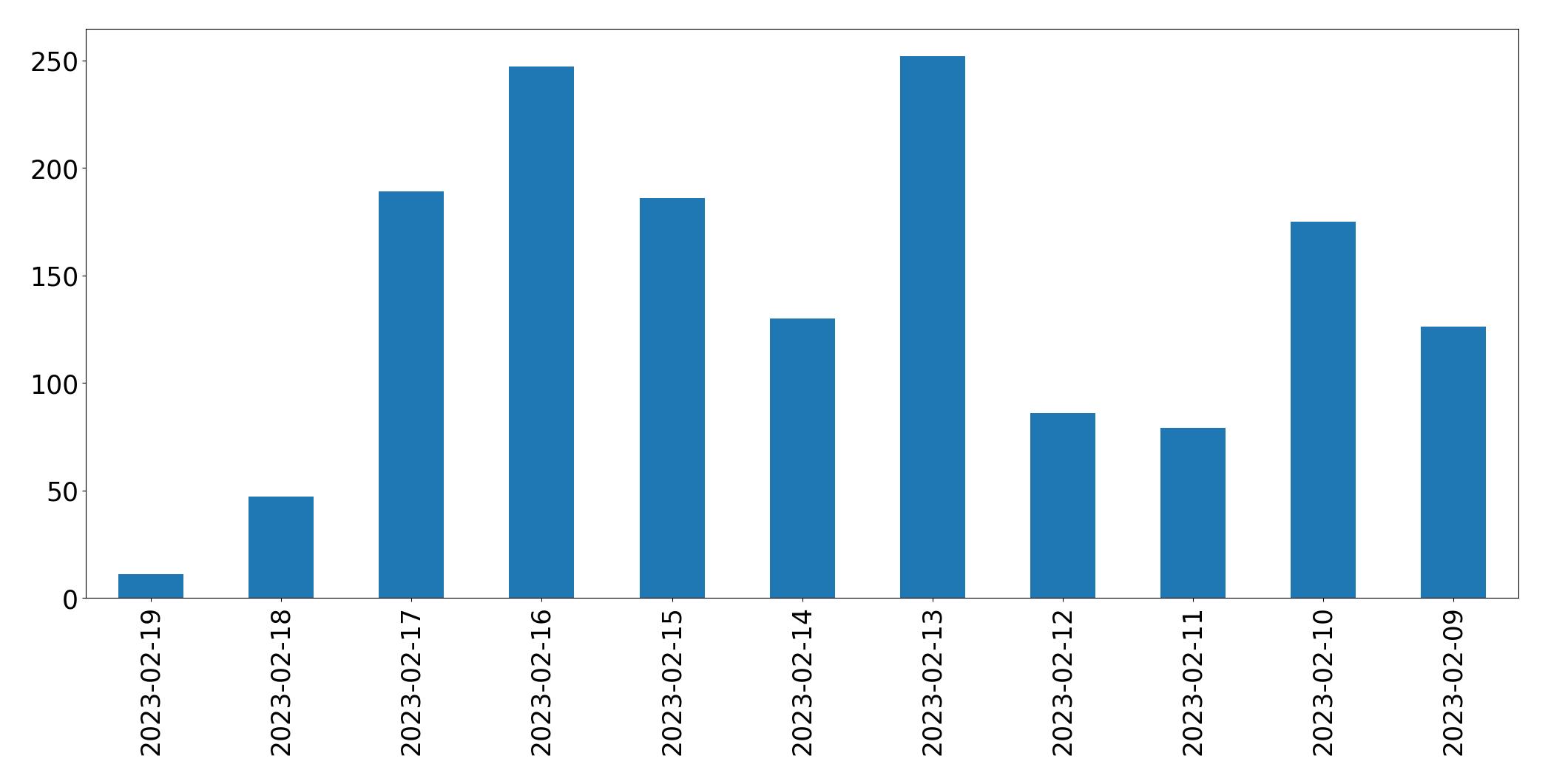 Grafik tweet per hari