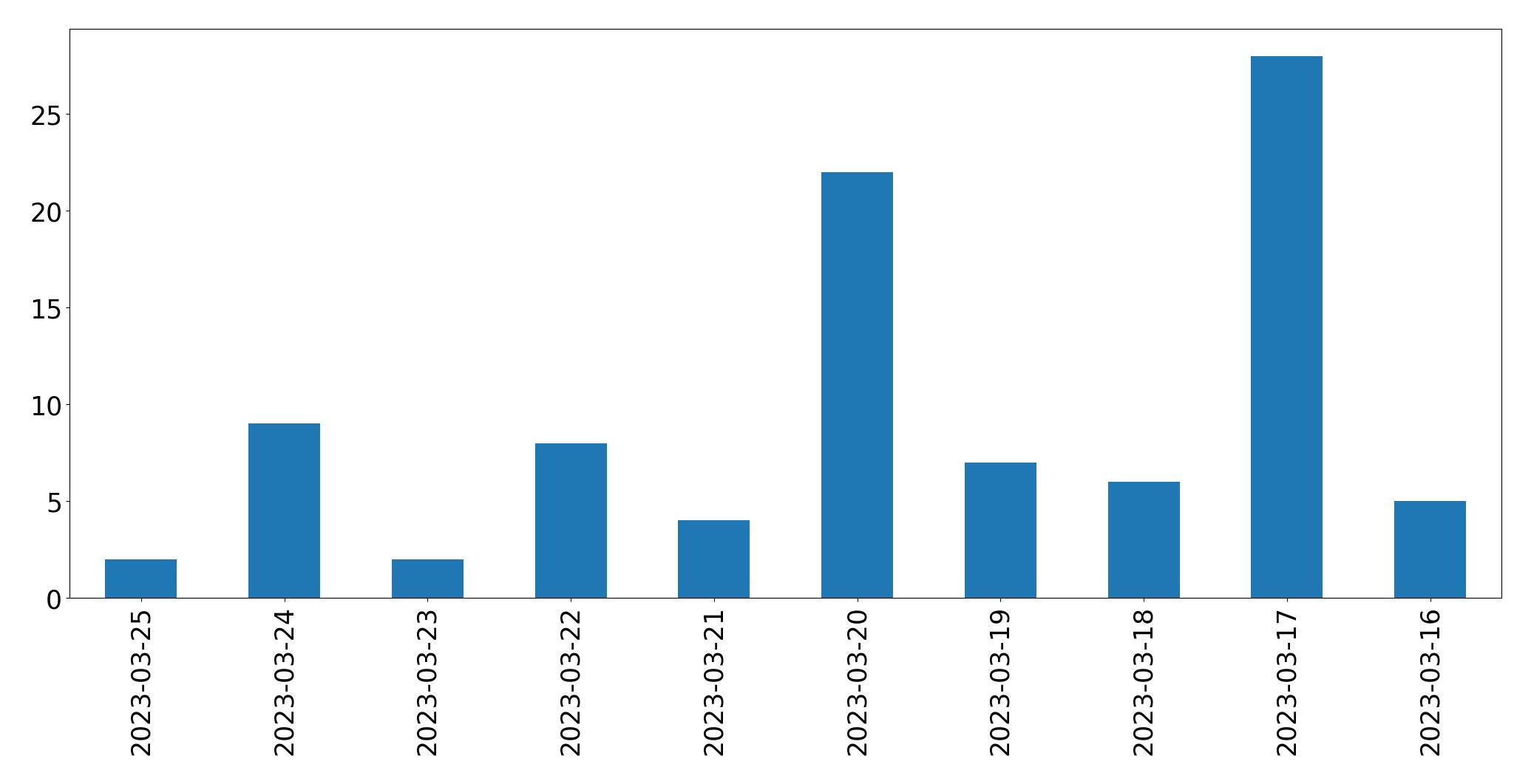 Gráfico de tweets por dia