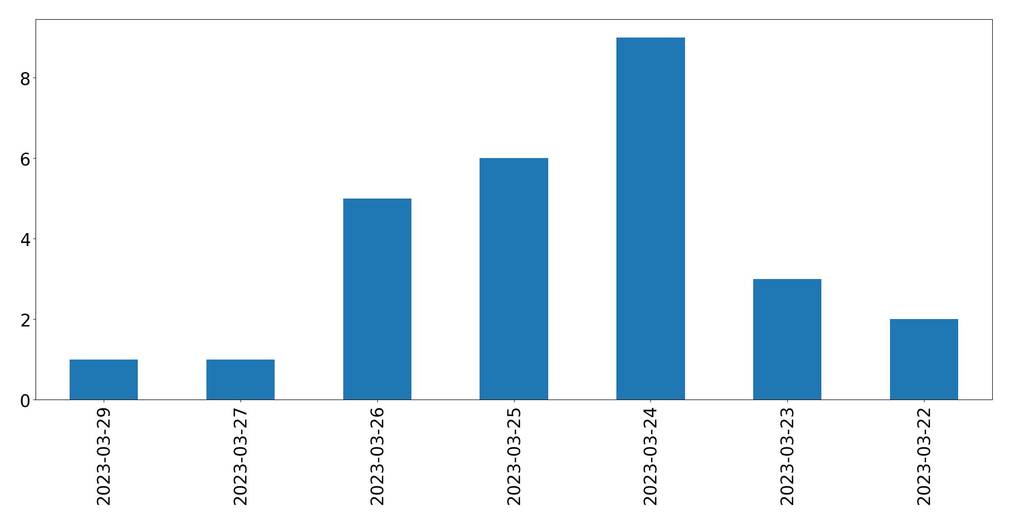Gráfico de tweets por dia