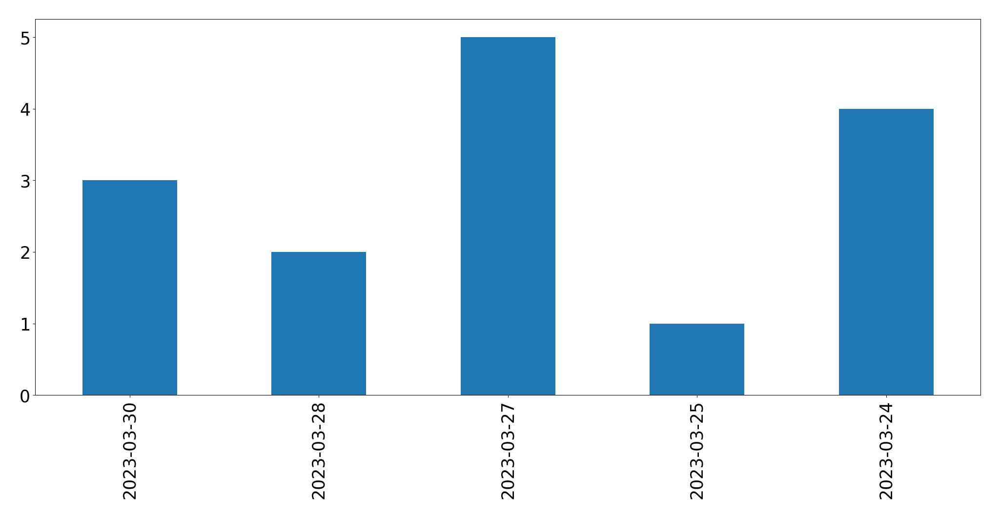 Gráfico de tweets por dia