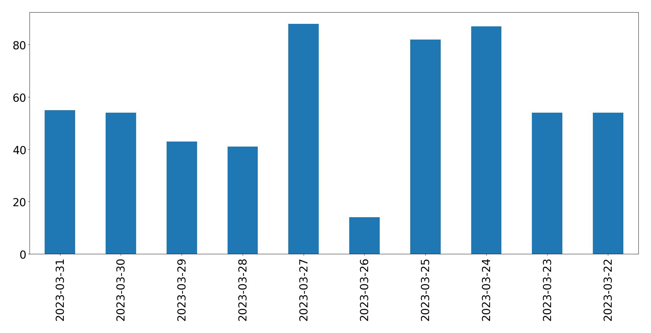 Gráfico de tweets por dia