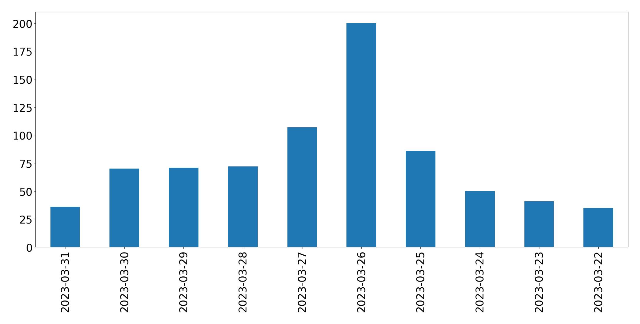Gráfico de tweets por dia