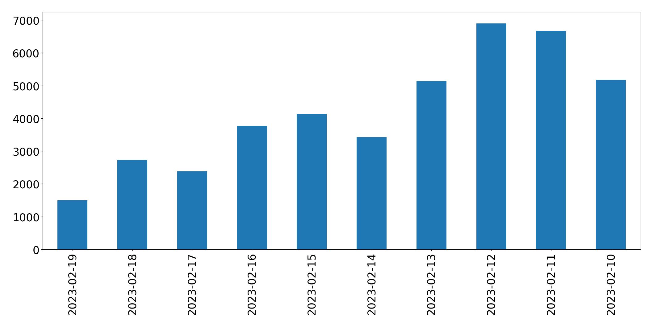 Gráfico de tweets por dia