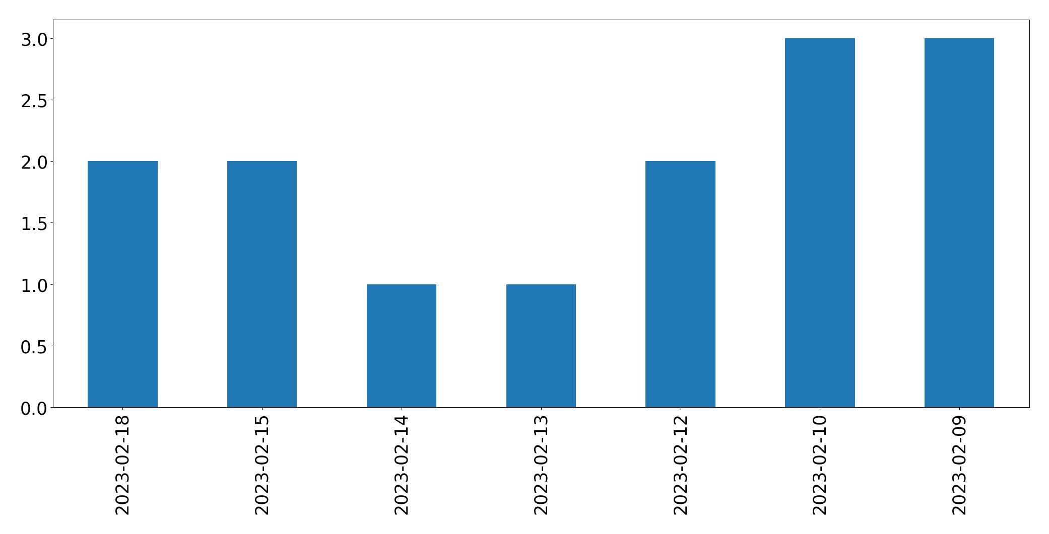 Gráfico de tweets por dia