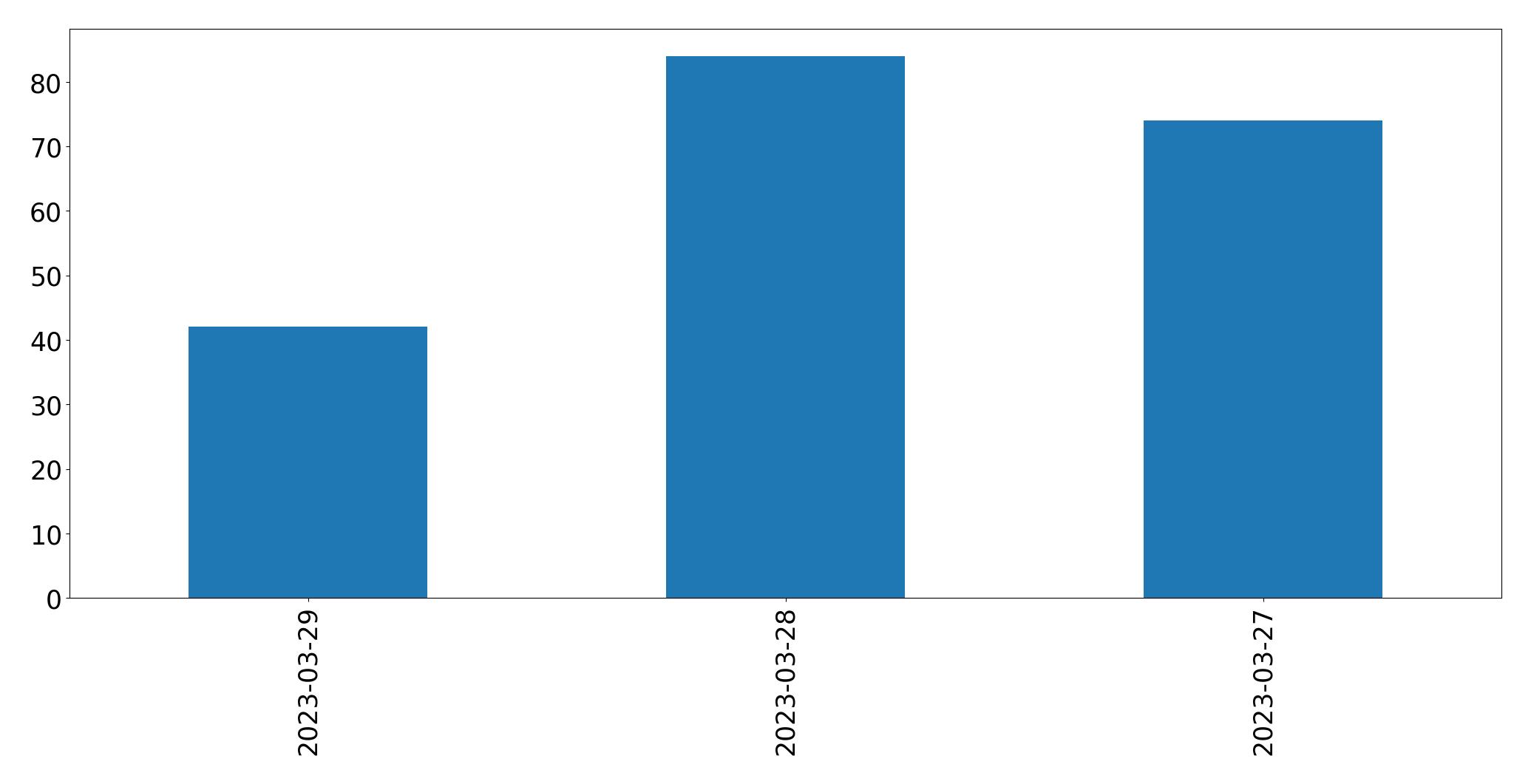 Gunluk tweet grafigi
