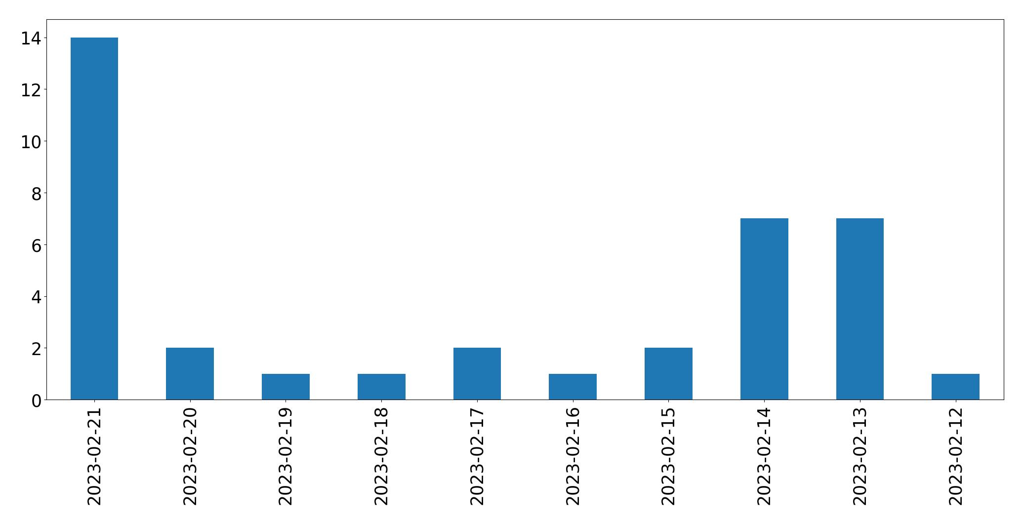 Tweets per day chart
