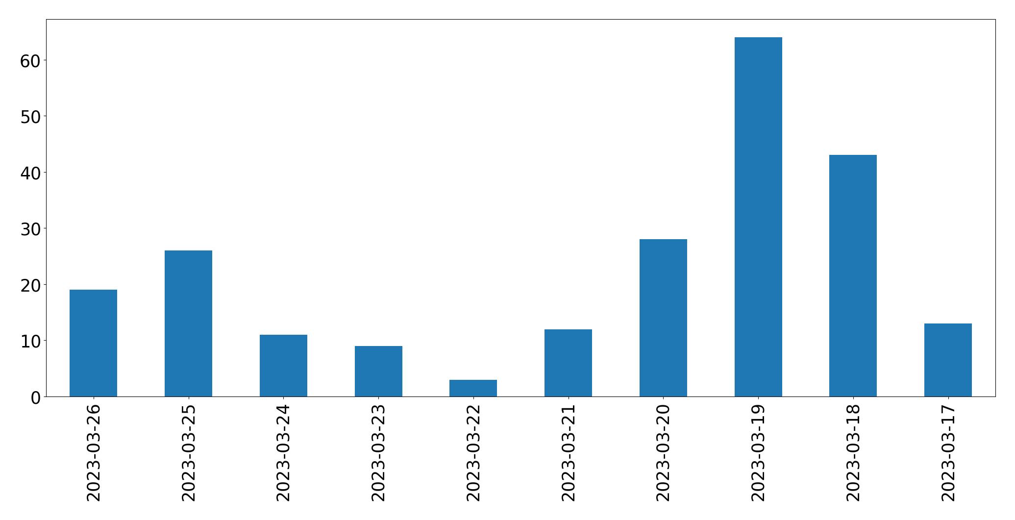 Gráfico de tweets por dia