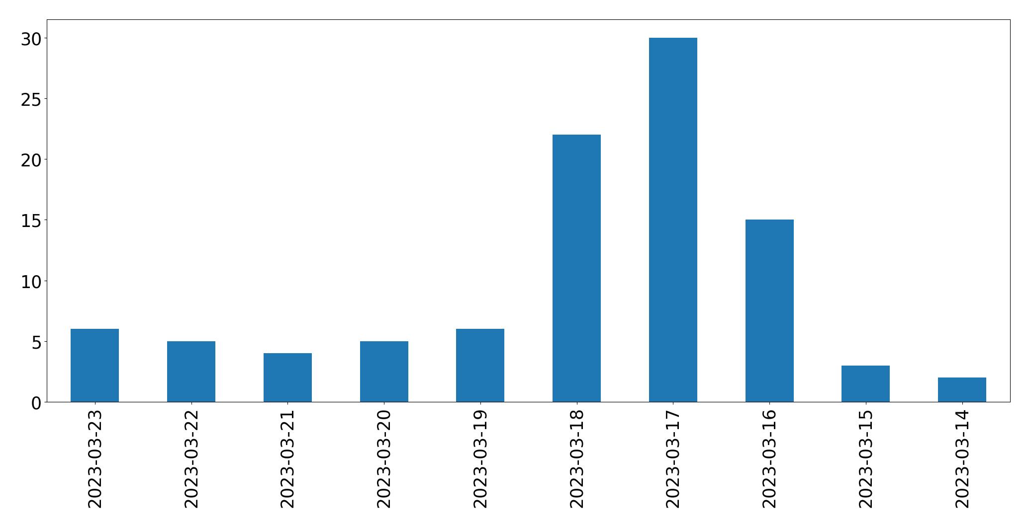 Gráfico de tweets por dia