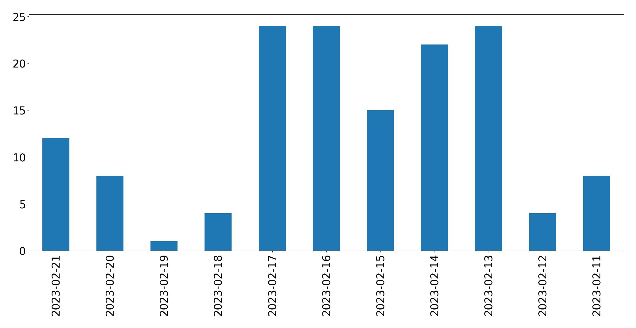 Gráfico de tweets por dia