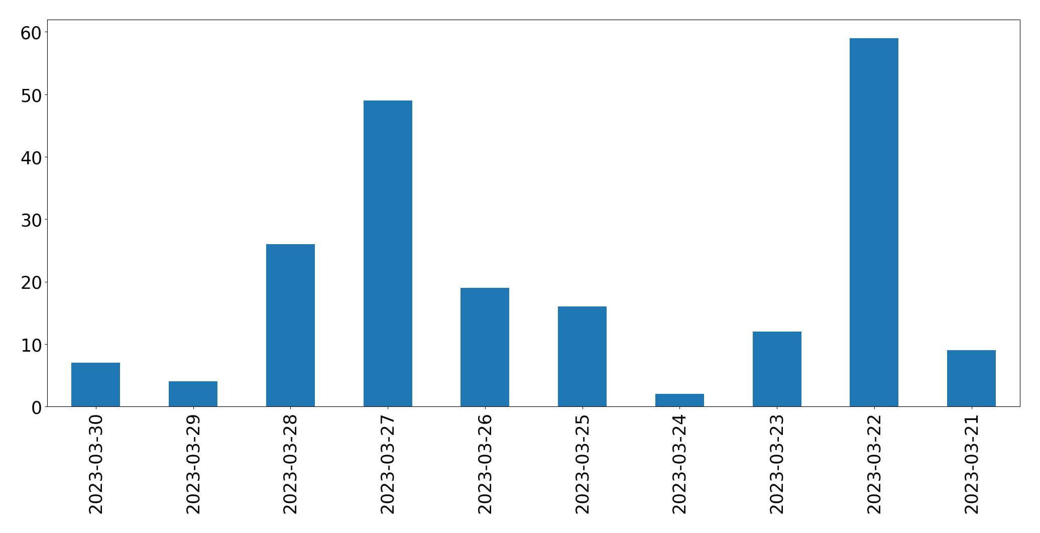 Tweets per day chart