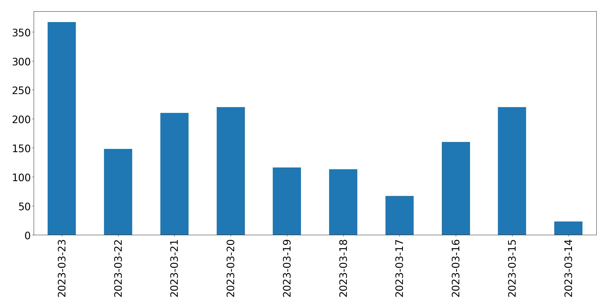 Gráfico de tweets por dia