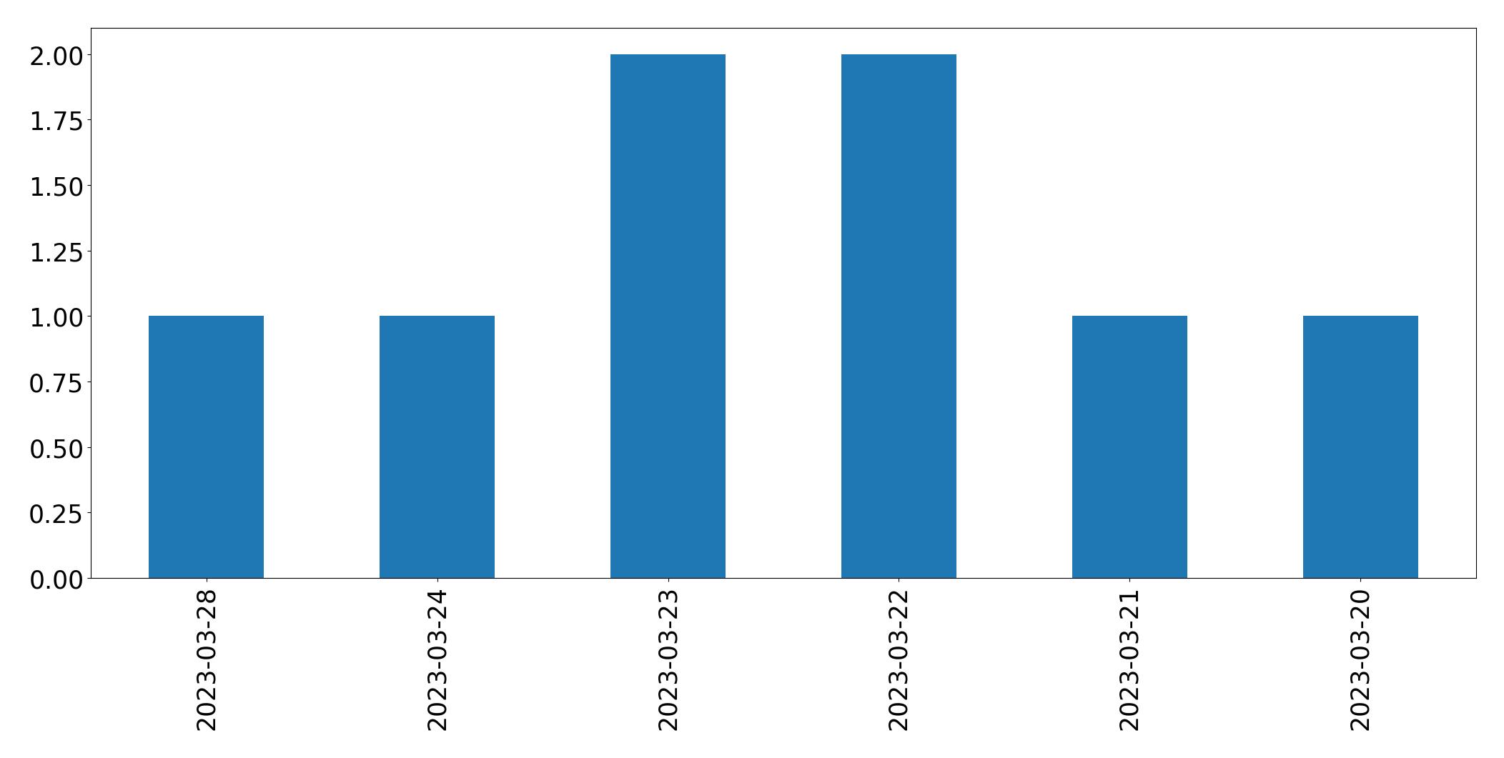 Gráfico de tweets por dia