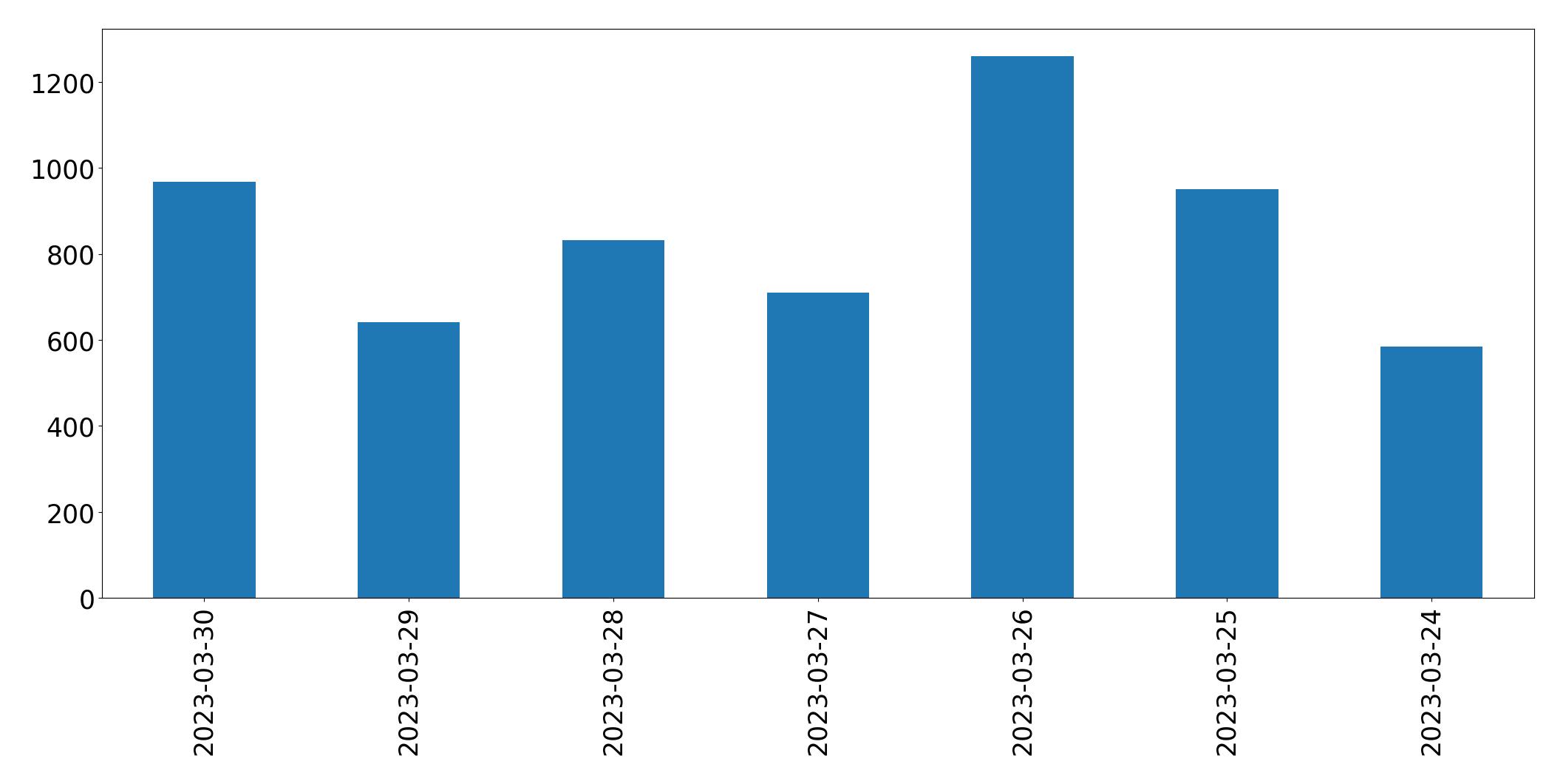 Gráfico de tweets por dia