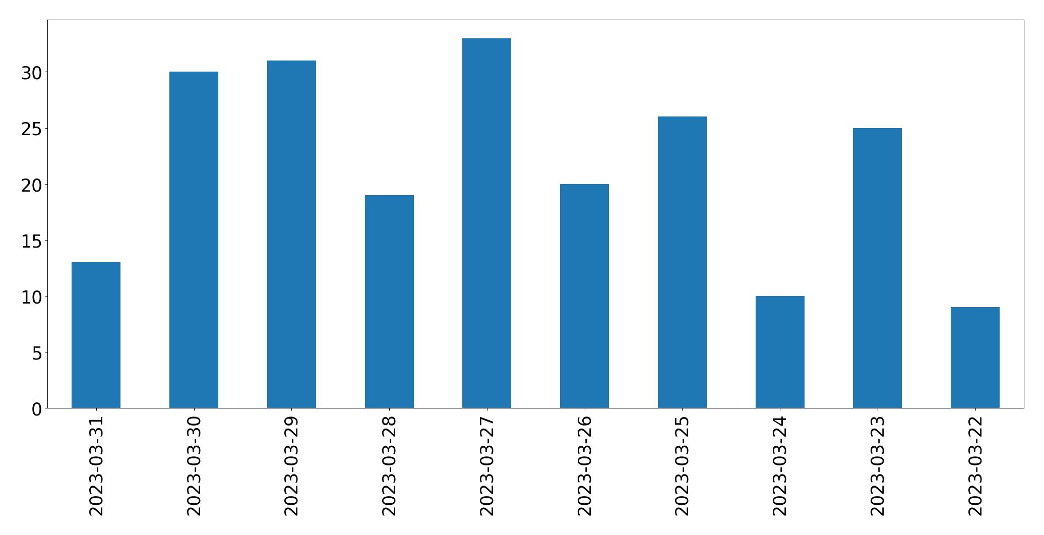 Tweets per day chart