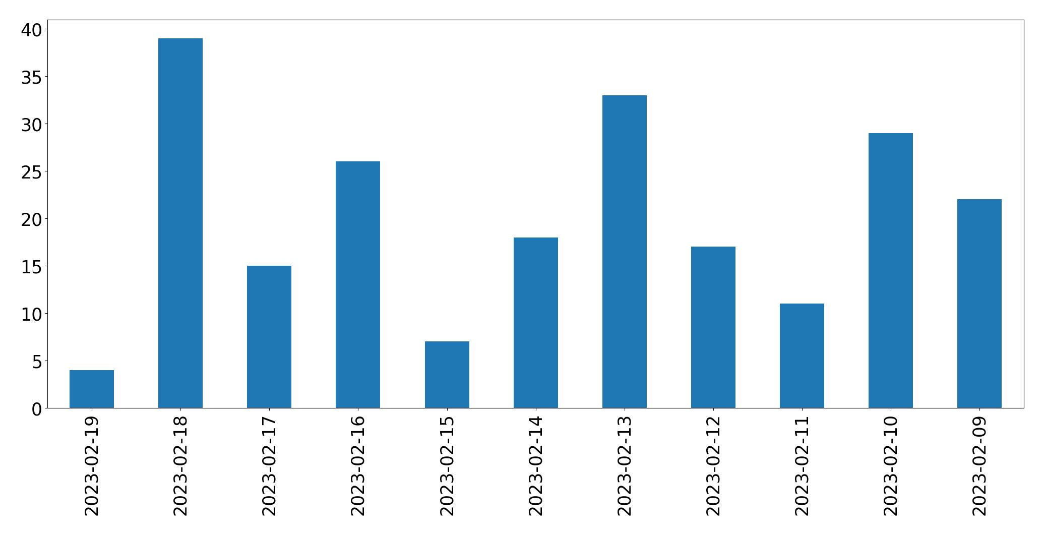 Gráfico de tweets por dia