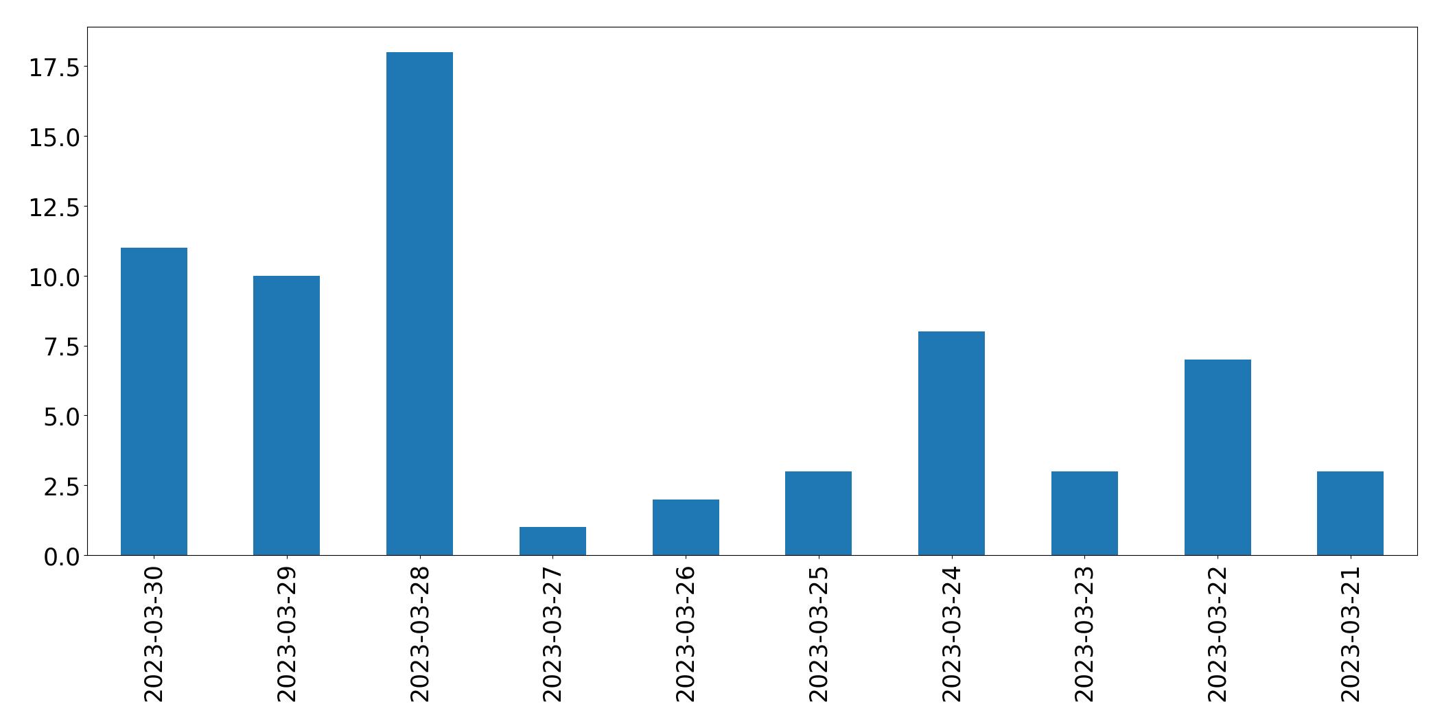 Gráfico de tweets por dia