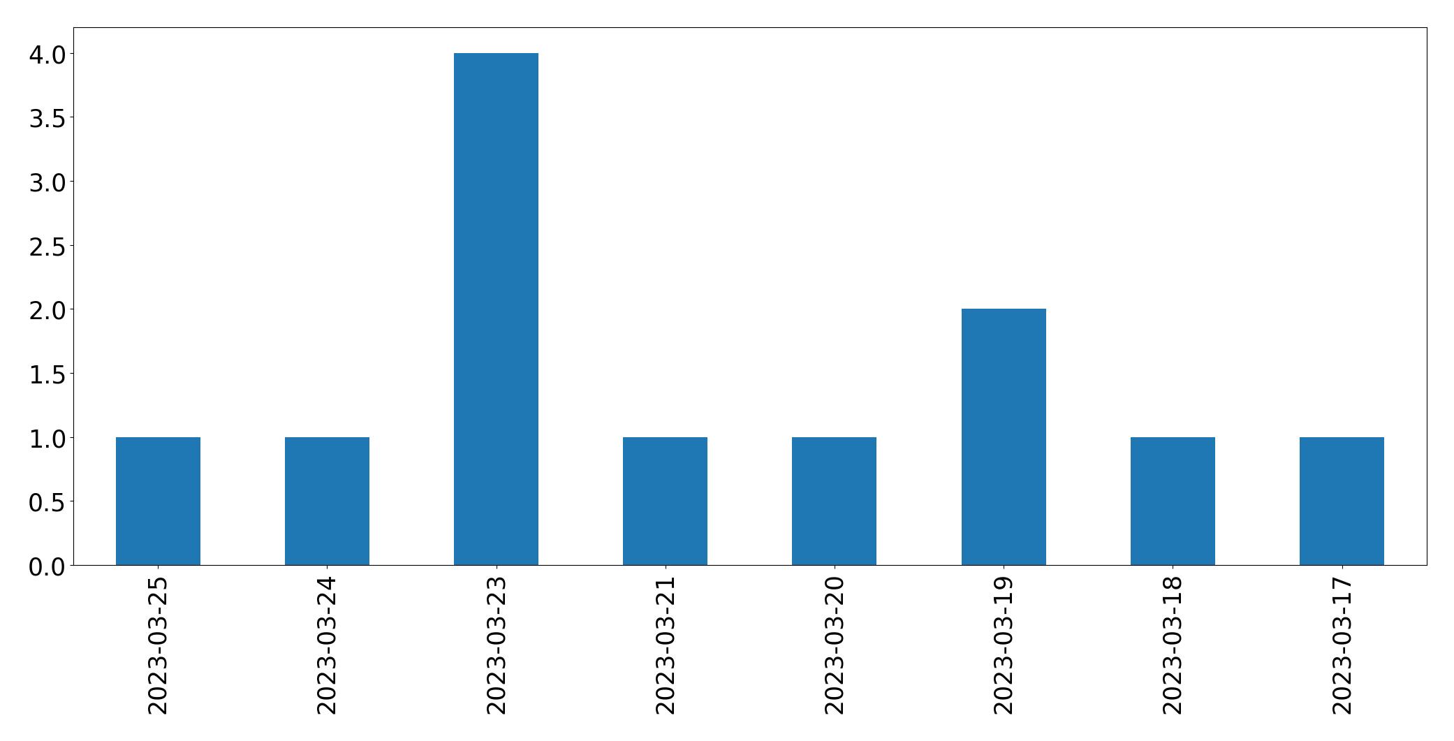 Gunluk tweet grafigi