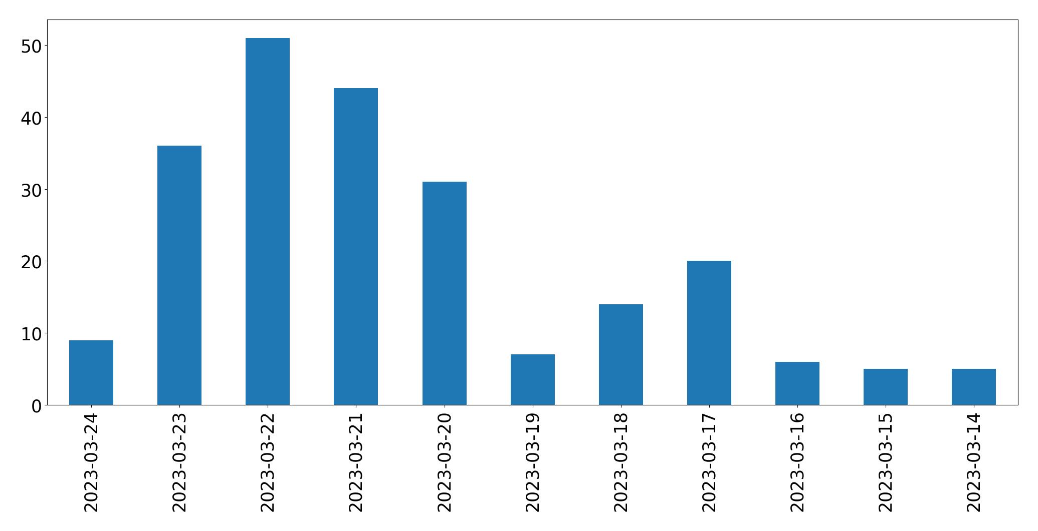 Gráfico de tweets por dia